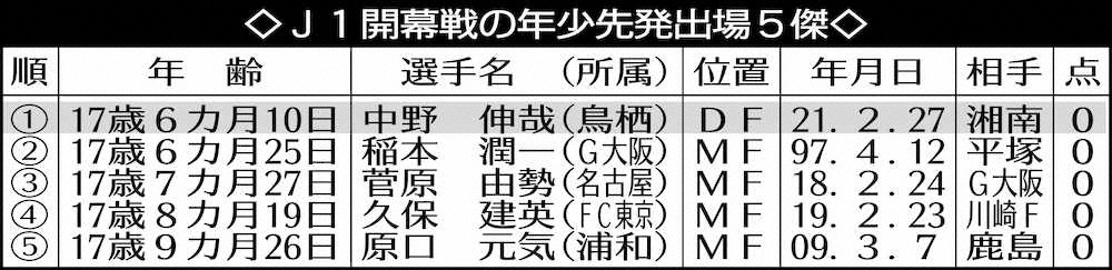 【画像・写真】鳥栖　17歳中野がJ1開幕最年少スタメン!稲本の記録塗り替え堅守で勝利貢献