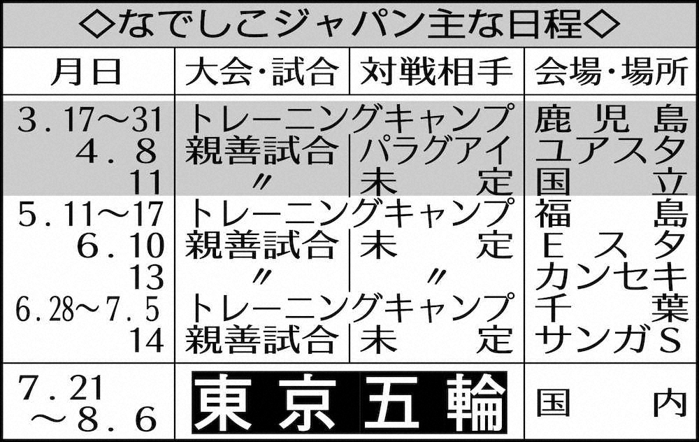 【画像・写真】なでしこ　1年ぶり国際試合、高倉監督「チャレンジしたい」4・8パラグアイ戦