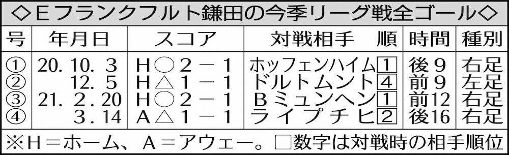 【画像・写真】Eフランクフルト鎌田、また大物食い　ドルト、バイエルンに続きリーグ2位ライプチヒから同点弾