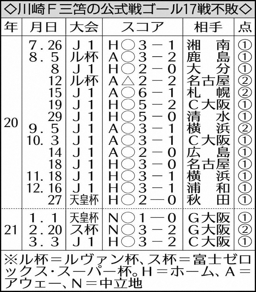 川崎F三笘の公式戦ゴール17戦不敗