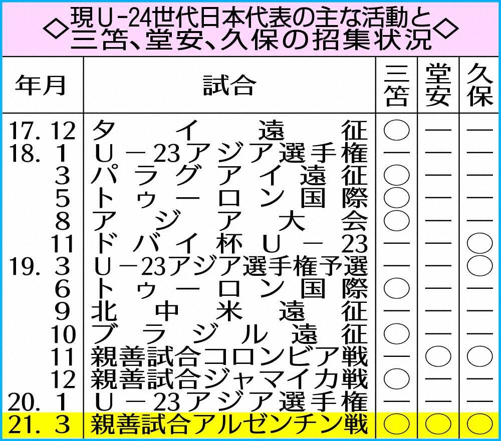 現U－24世代日本代表の主な活動と三笘、堂安、久保の招集状況