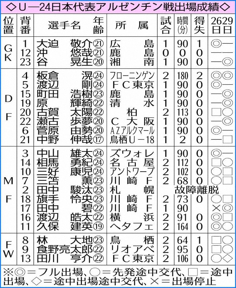 【画像・写真】U―24　横内監督　先制弾の林を評価「良さを存分に出してくれた」
