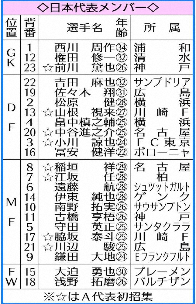【画像・写真】南野「結果にこだわる」いざモンゴル戦、W杯予選5戦連発狙う！勝てば最終予選進出王手