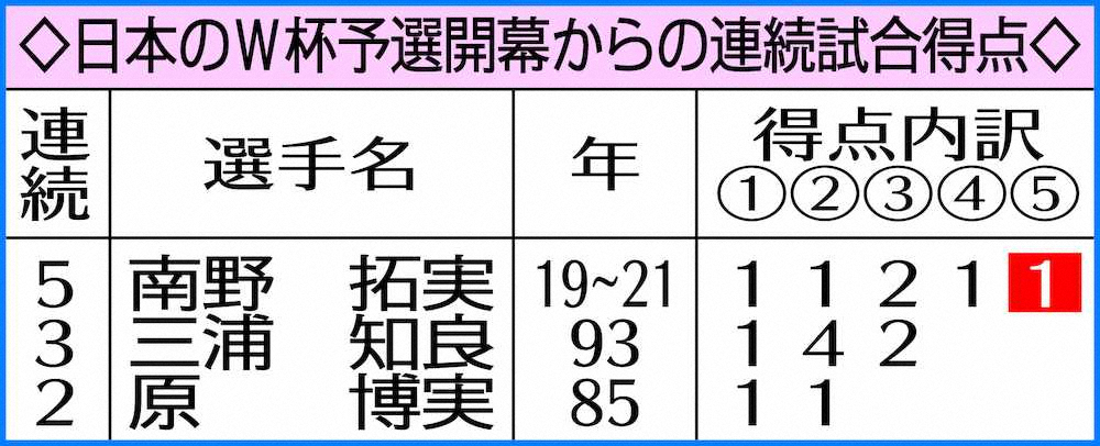 【画像・写真】日本代表　南野5戦連発弾からW杯予選史上最多14発!モンゴルに歴史的大勝で最終予選進出王手