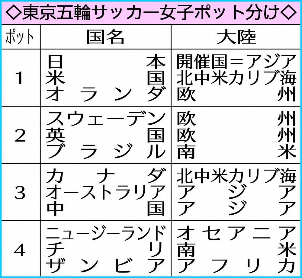 東京五輪サッカー女子ポット分け スポニチ Sponichi Annex サッカー