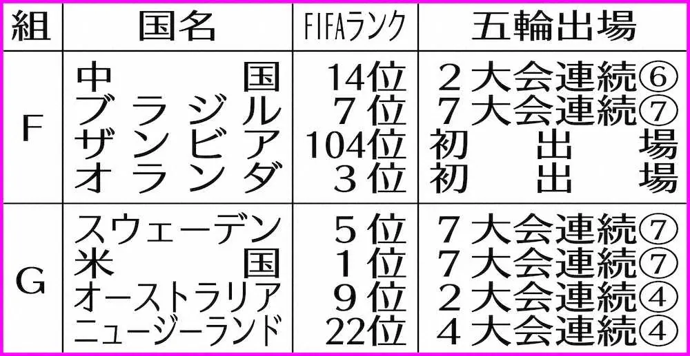【画像・写真】なでしこ　死の組…五輪1次リーグで“格上”英国、カナダと同組　高倉監督も苦笑い