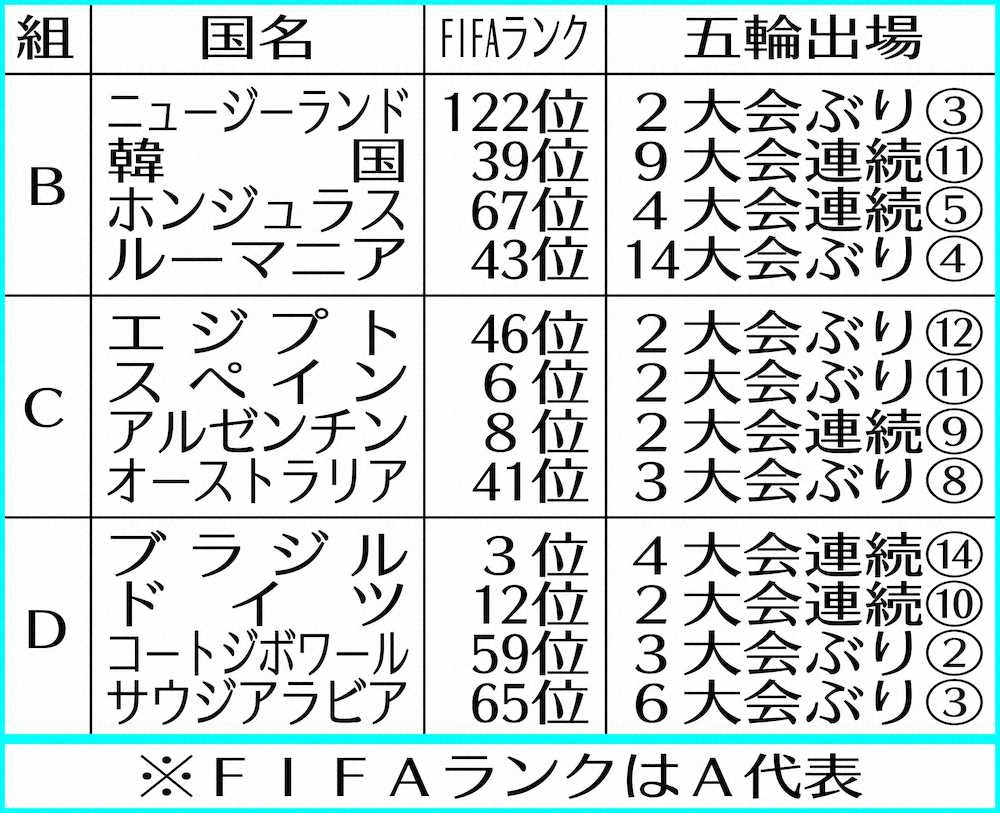 東京五輪サッカー男子１次リーグb C D組 Fifaランクはa代表 スポニチ Sponichi Annex サッカー