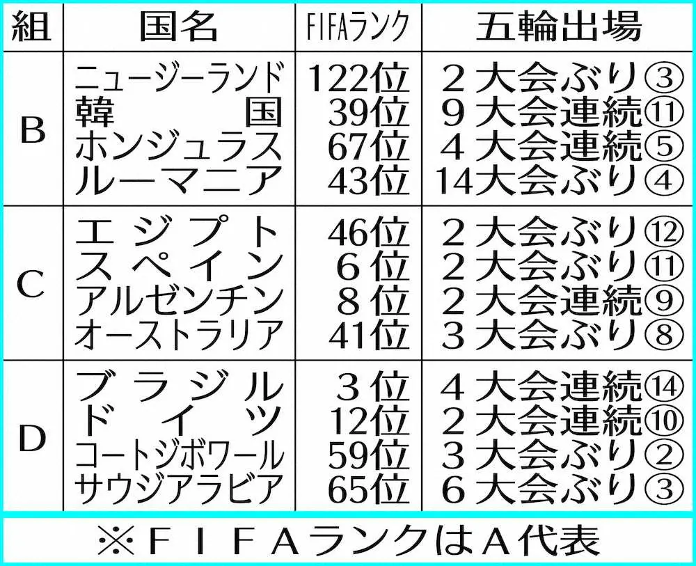 東京五輪サッカー男子１次リーグB、C、D組※FIFAランクはA代表