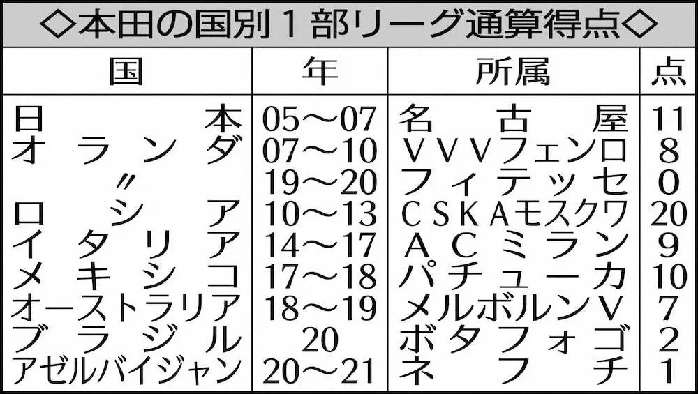 【画像・写真】本田圭佑　アゼルバイジャン初ゴール「思いっ切り打ったら入った」自身8カ国目