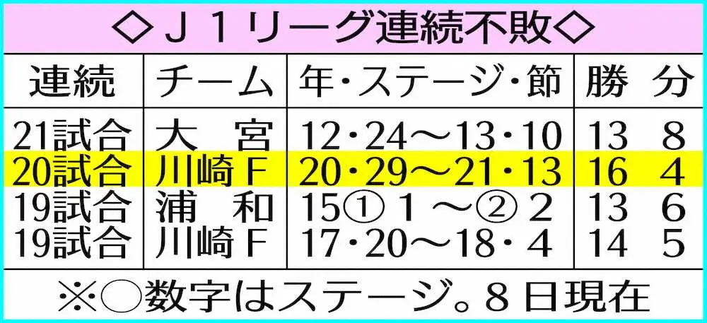 【画像・写真】川崎F快勝　20戦不敗！J1記録に王手、ダミアン＆三笘弾で“鬼門”突破
