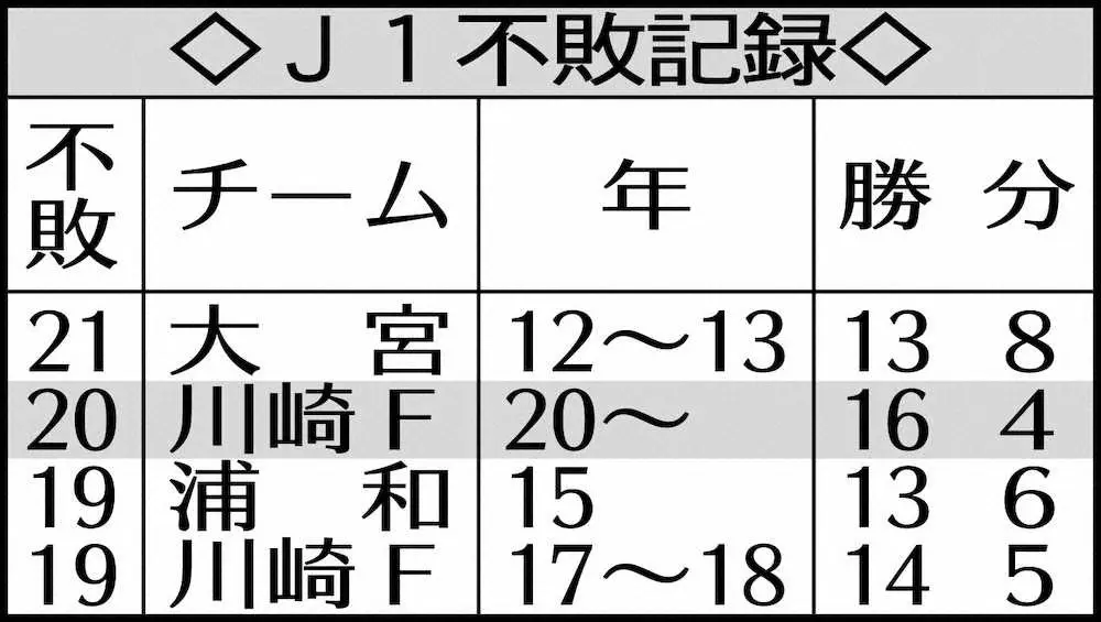 【画像・写真】川崎F　三笘弾でJ記録21戦不敗並ぶ！ダブル偉業達成へ12日仙台戦