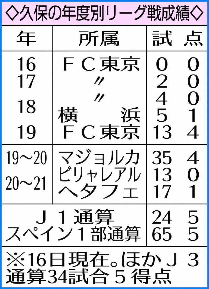 【画像・写真】リーグ残り2戦で…久保、今季1号がヘタフェ1部残留弾「とてもうれしい」歓喜爆発ユニ脱いだ