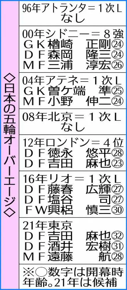 【画像・写真】U24代表　OAは麻也、宏樹、遠藤航に決定！全員出場経験あり、ピッチ外でも若手模範