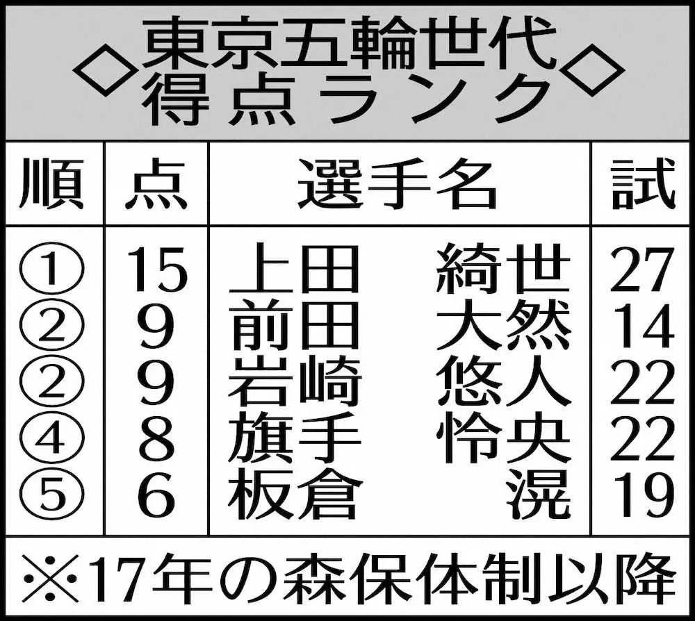 【画像・写真】綺世＆大然　FWにOA枠なくとも…ゴール決めて18人入り決める!危機感と責任感持って挑む