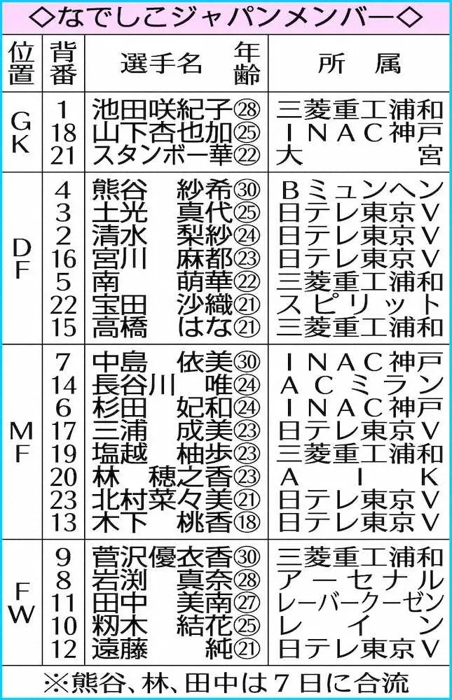【画像・写真】「リーダー」求む！なでしこ、五輪メンバー18人へ23人でサバイバル　10&13日親善試合で絞る