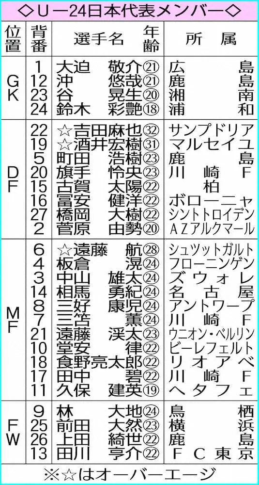 【画像・写真】三笘　五輪代表生き残りへ、山根との川崎F同僚対決に闘志「勝てれば評価ひっくり返る」