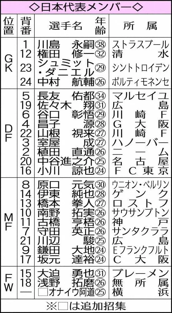 【画像・写真】森保ジャパンA代表もサバイバル！OA含む五輪世代不在で「逆にチーム力上げるチャンス」