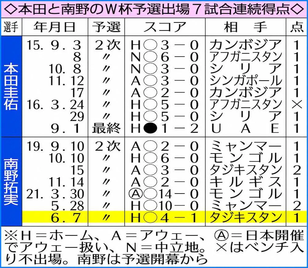 【画像・写真】本田に並んだ!南野W杯予選7戦連発!古橋と“興国高ホットライン”開通