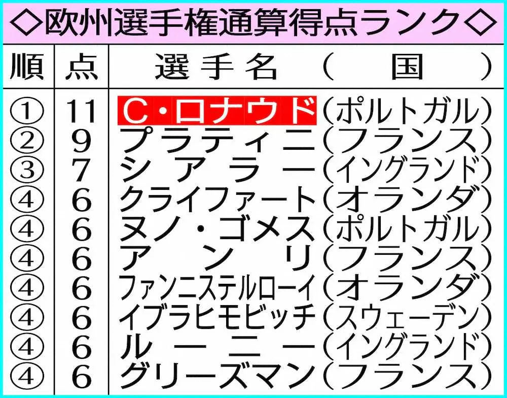 【画像・写真】ポルトガル快勝　Cロナ2発！欧州選手権単独最多11点「お膳立てしたチームに感謝」