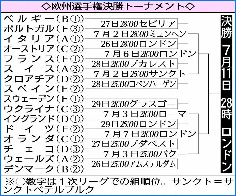 【画像・写真】Cロナ　ダエイに並んだ“世界一”109号！PK2発でポルトガル16強、次戦VSベルギー