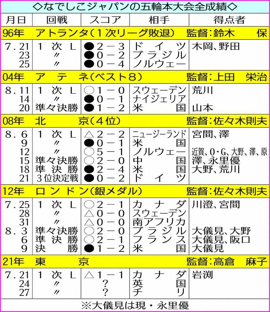 【画像・写真】なでしこ高倉監督　苦心の五輪初陣　早々失点、PK失敗…「いい教訓になった」
