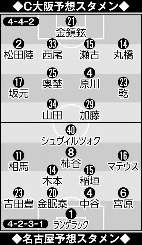 【画像・写真】C大阪・小菊監督　J選手経験がない日本人指揮官初のタイトル狙う　30日ルヴァン杯決勝