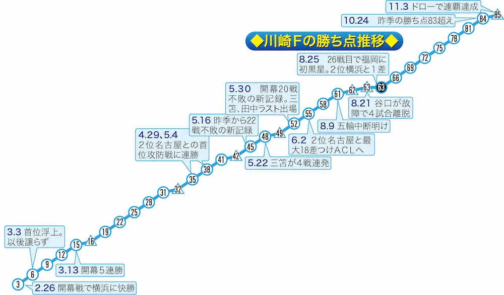 川崎Fの勝ち点推移折れ線グラフ
