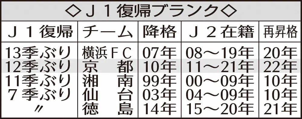 【画像・写真】J1昇格の京都・チョウ貴裁監督　チームも自身も改革　パワハラ問題反省し「選手に逃げ道つくれるように」