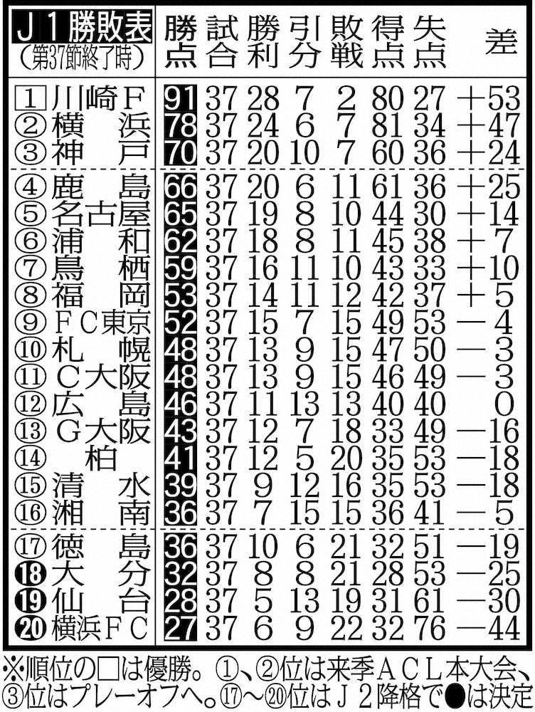 J1 運命の最終節 清水 湘南 徳島のうち1チーム降格 4日14時キックオフ スポニチ Sponichi Annex サッカー