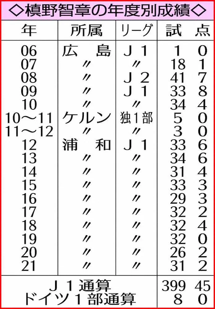 【画像・写真】神戸、J3岐阜が今季限りで浦和退団のDF槙野智章に獲得オファー　争奪戦がぼっ発