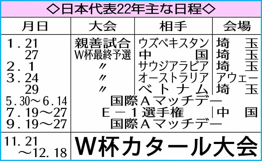 【画像・写真】森保ジャパン　W杯へ強化親善試合4試合も　指揮官「まずは出場権」