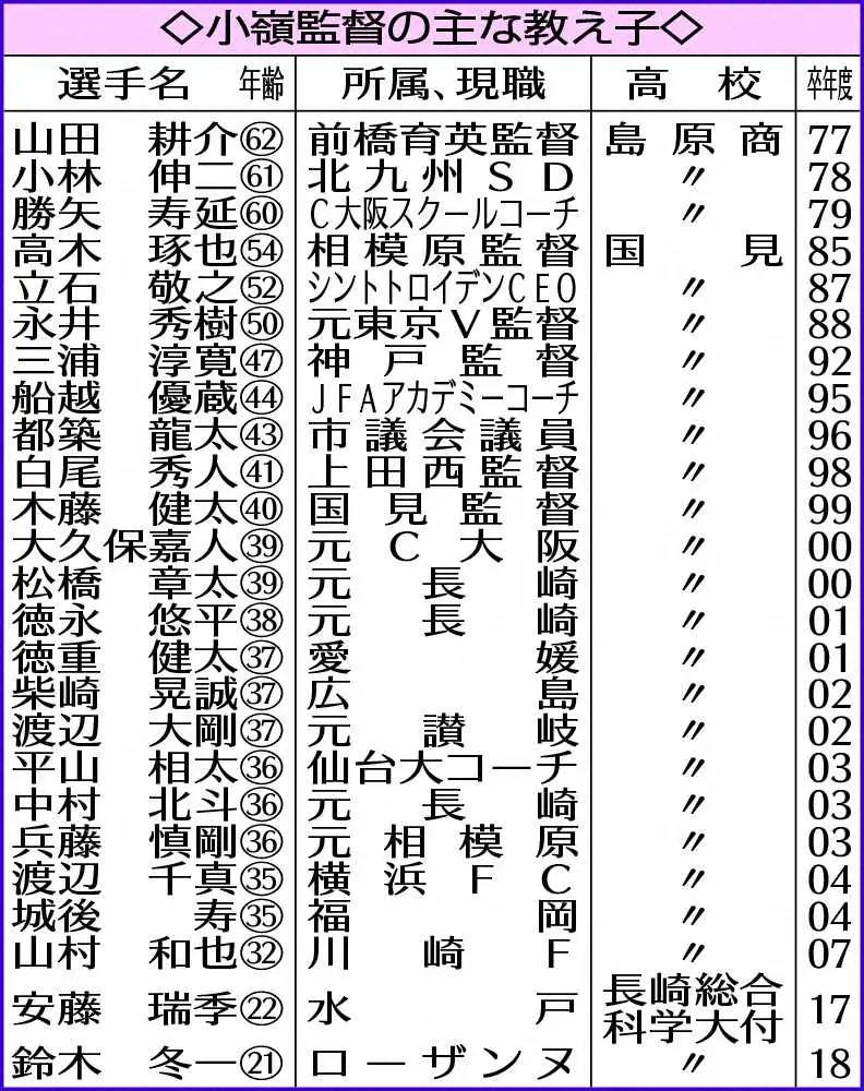 【画像・写真】小嶺忠敏さん死去　バス遠征の移動距離は「地球7周半」　強豪少ない地理的不利覆した熱血漢