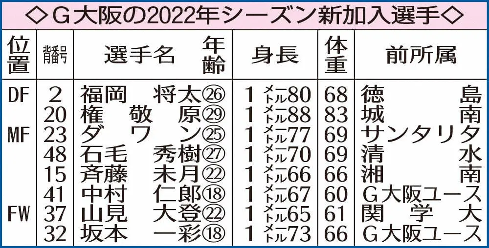 G大阪の2022年シーズン新加入選手　　　　　　　　　　　　　　　　　　　　　　　　　　　　　　　　　　