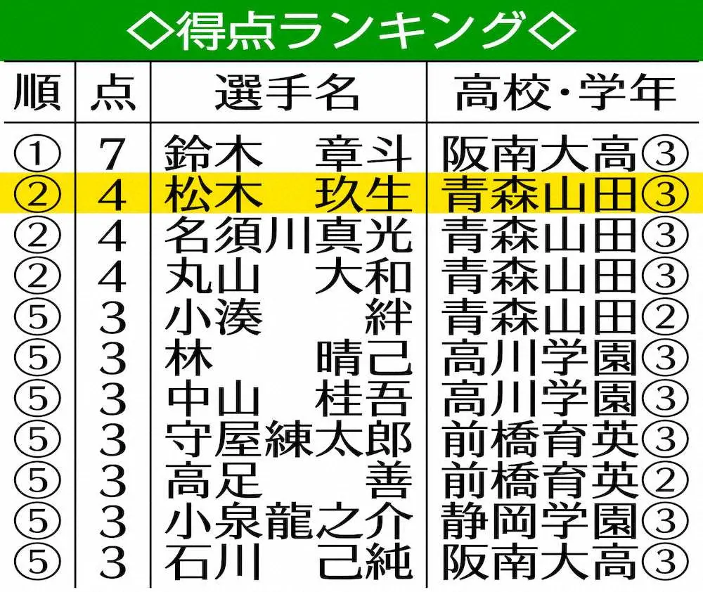 【画像・写真】城彰二氏　青森山田・松木は代表担う存在に…周りが見えるようになりさらに成長した