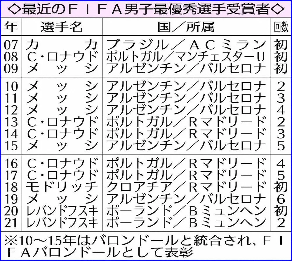 【画像・写真】レバンドフスキがFIFA最優秀選手、メッシ抑え2年連続「名誉と喜び感じる」