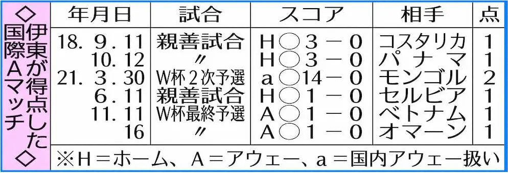 【画像・写真】伊東純也、中国戦も“IJ神話”継続なるか　得点決めれば6戦全勝中、森保ジャパン27日アジア最終予選