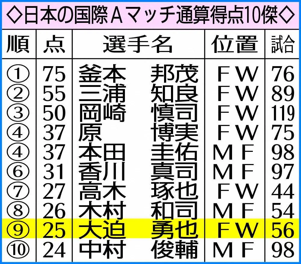 【画像・写真】大迫が“限界説”一蹴!22年号砲1号の先制弾　俊輔超え歴代9位の国際Aマッチ25得点目