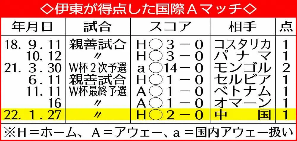 【画像・写真】“イナズマ純也”だ神話弾！伊東が決めれば7戦全勝　最終予選3戦連発でカズ＆呂比須に並んだ