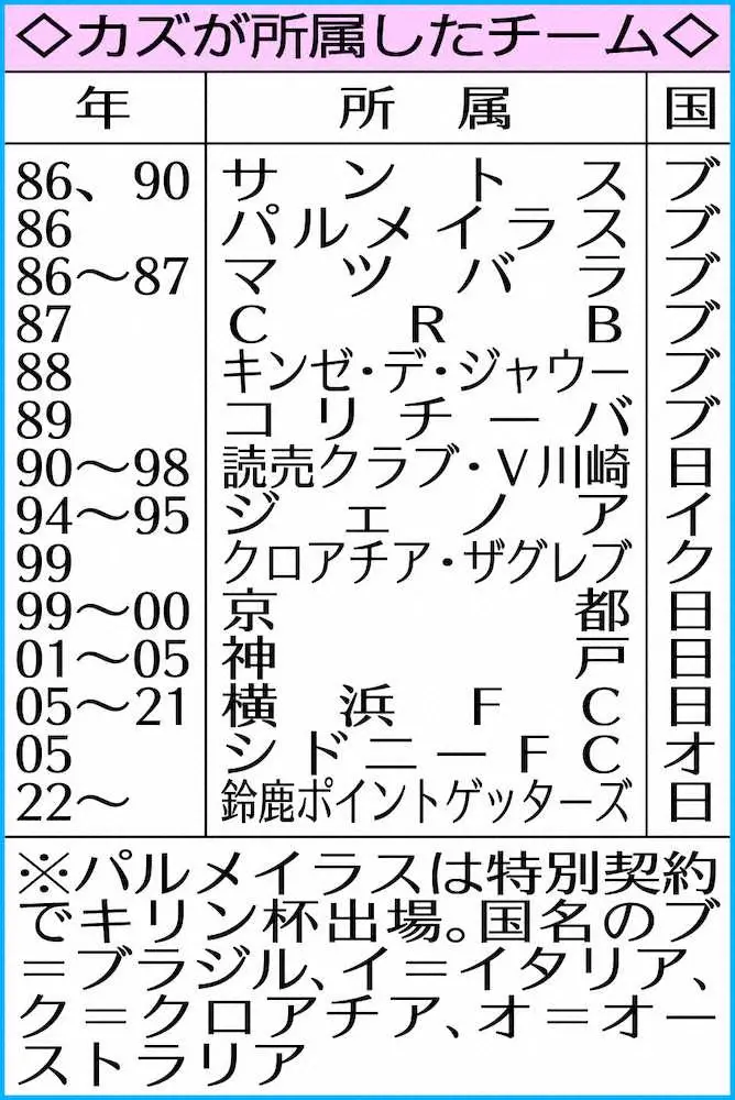【画像・写真】カズ　14チーム目の鈴鹿で誓った“30試合30得点”！カズダンス「踊りたい」