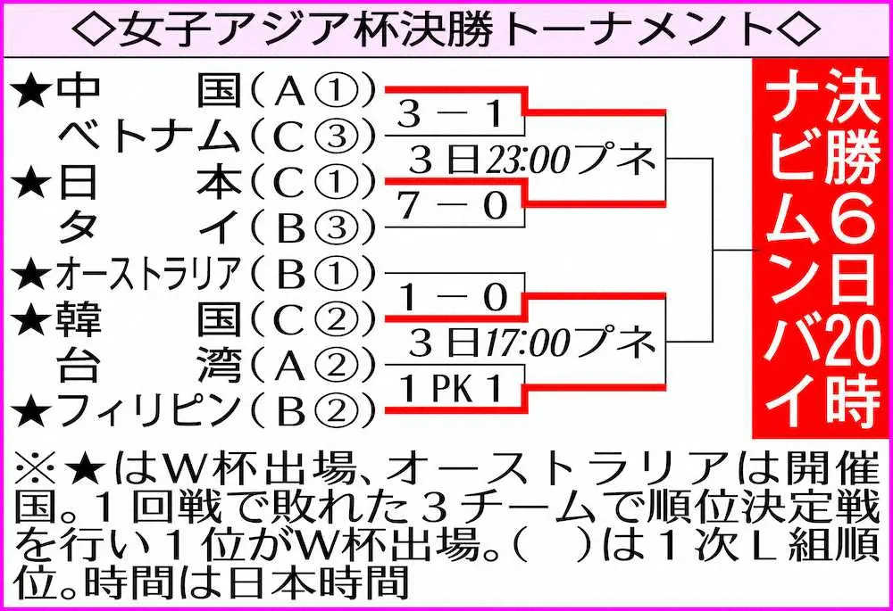 【画像・写真】なでしこ岩渕　アジア杯3連覇へ一丸「みんなで頑張る」、3日準決勝VS中国
