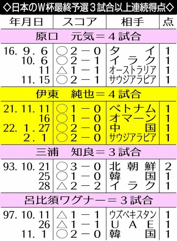 【画像・写真】IJ不敗神話継続　ゴール決めれば日本8戦8勝、最終予選4戦連発は原口と並ぶ代表最多タイ