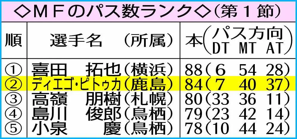 【画像・写真】「AT」の数値にも注目。J1開幕節の「MFパス数ランク」