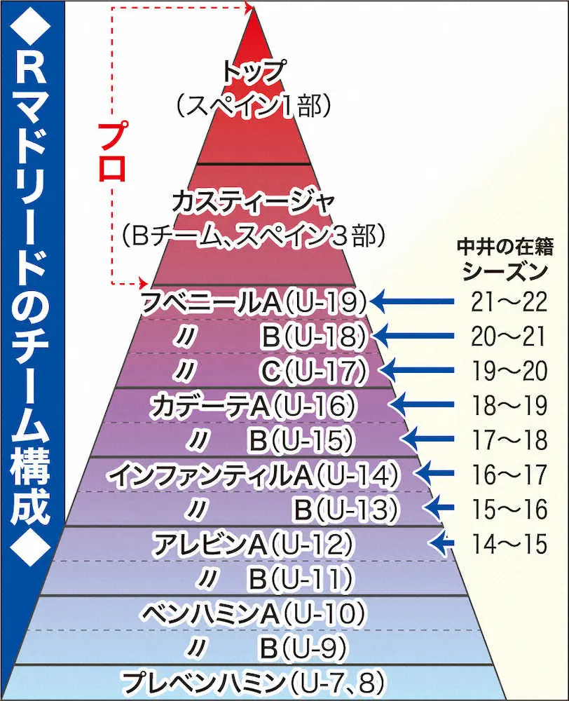【画像・写真】18歳中井卓大　レアルB昇格　25年まで契約延長で“日本の至宝”へ歩み着々