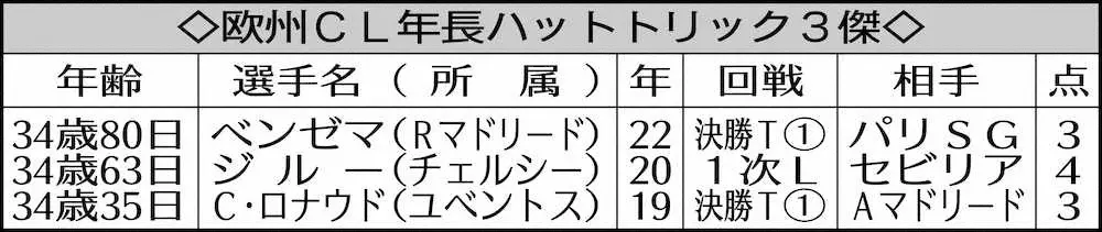 【画像・写真】34歳・ベンゼマ　CL最年長ハット!レアルが大逆転8強「最後まで全てを出し切った」