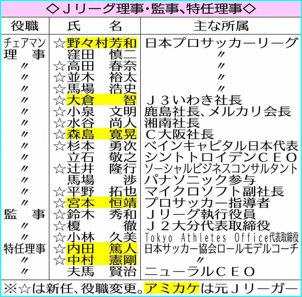 【画像・写真】野々村新チェアマン　J新時代へ！新理事などには宮本恒靖氏、内田篤人氏ら豪華顔ぶれ