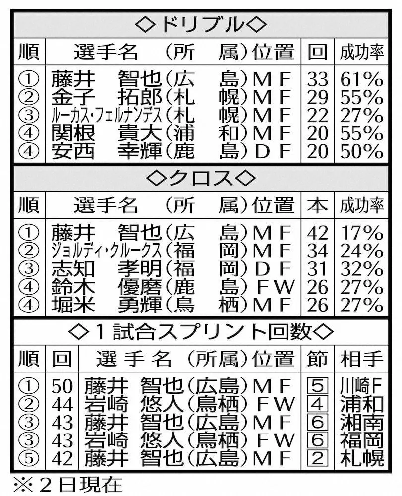 【画像・写真】【Jトピ～データで読み解く】快足・藤井が新生広島けん引　右MFで決定機演出