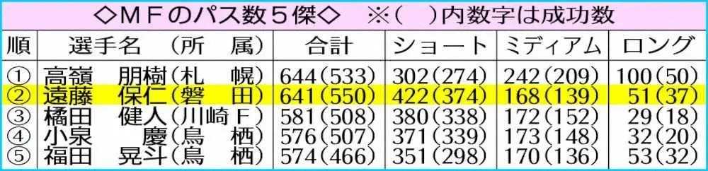 【画像・写真】【Jトピ～データで読み解く】磐田MF遠藤42歳は衰え知らずのパサー　全選手最多の1試合ラストパス6本