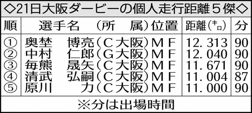 【画像・写真】C大阪・奥埜　縦横無尽に2発　ボランチ主戦場に攻守両面で存在感