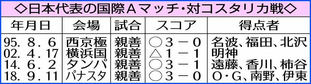 【画像・写真】W杯日本第2戦の相手はコスタリカ　森保監督「間違いなく強い」14年8強入りしたライバル最大警戒