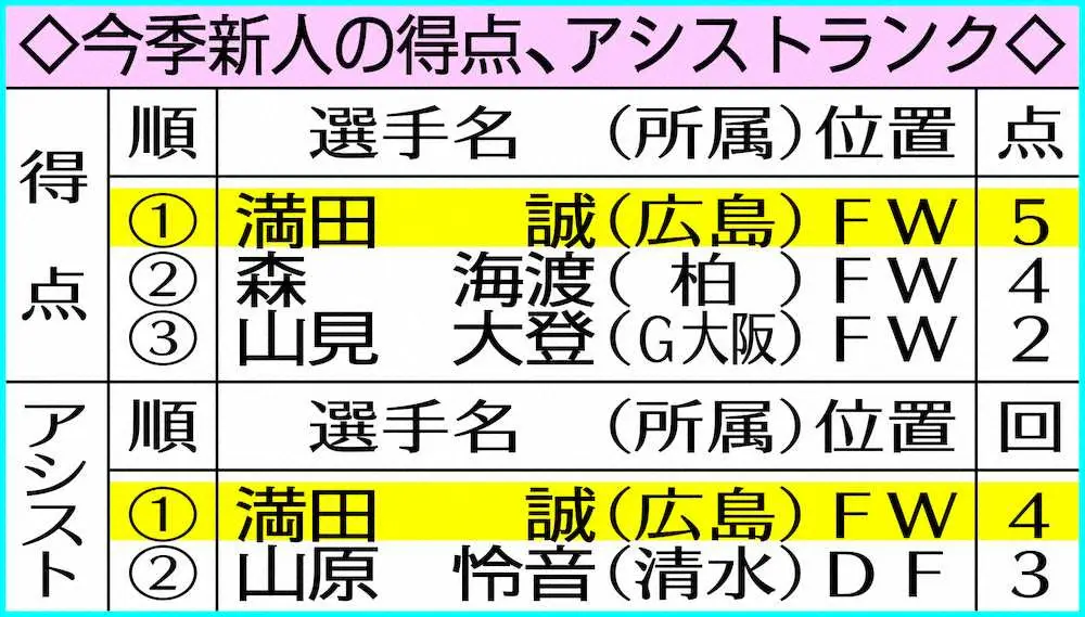 【画像・写真】【Jトピ～データで読み解く】新人トップ5得点の広島FW満田　スキッベ流ハイプレスも圧巻の数値